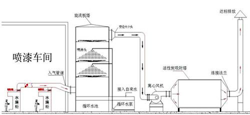 活性炭吸附箱VOC處理