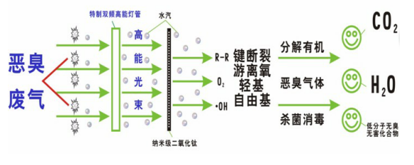 山東亞特--噴漆廢氣處理UV光氧催化設備工作原理