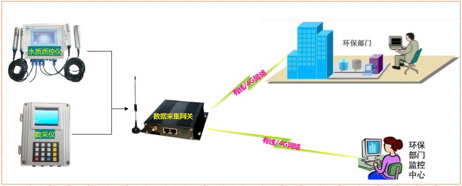 數據采集網關 Modbus網關