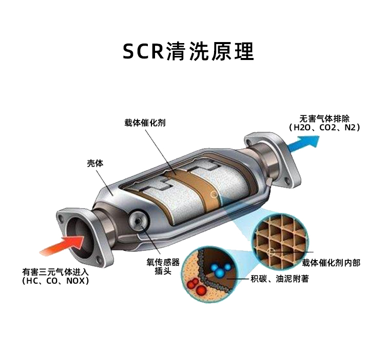 三元催化清洗劑 三元催化清洗劑