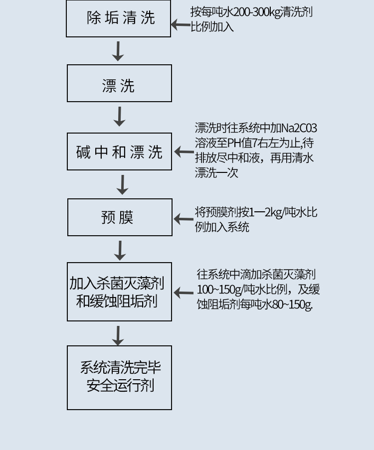 管道預膜劑 管道預膜劑