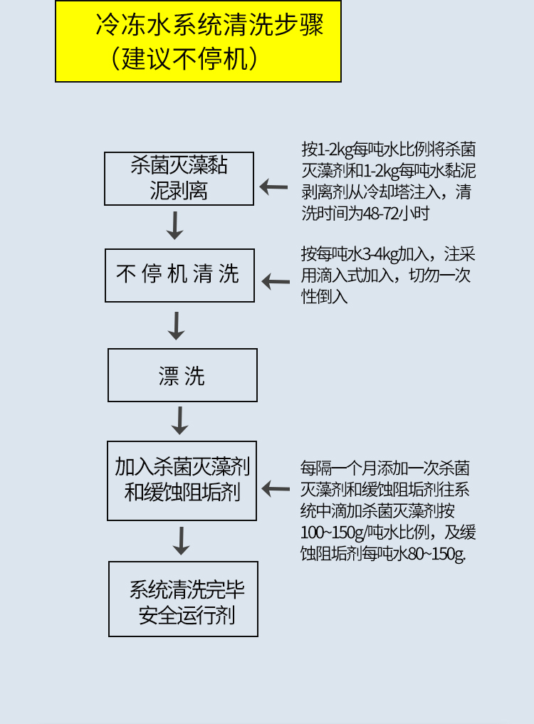 管道預膜劑 管道預膜劑