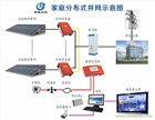 光伏發電政策